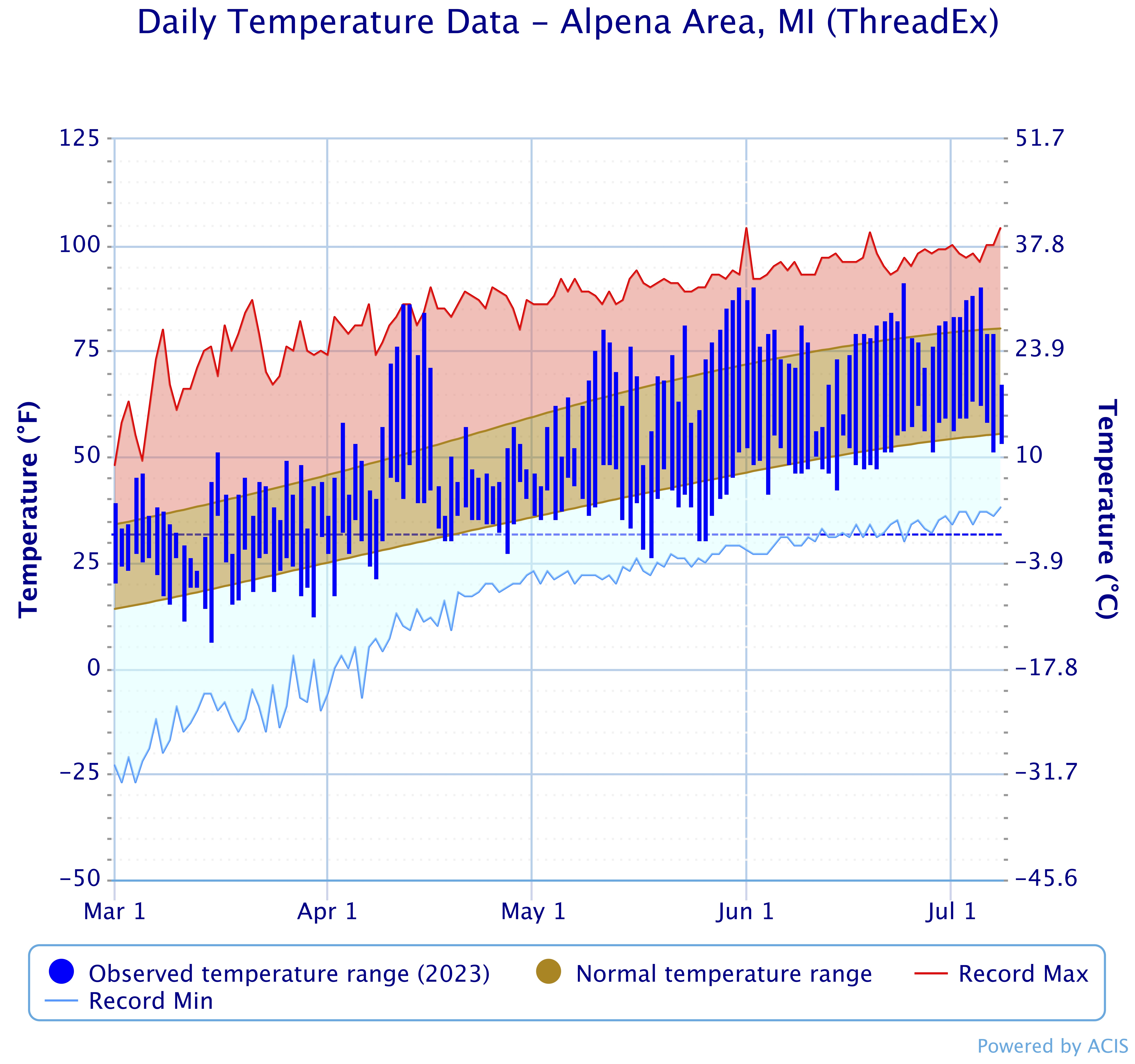 Daily temperature chart from March 1-July 8, 2023 with average low and high temperatures